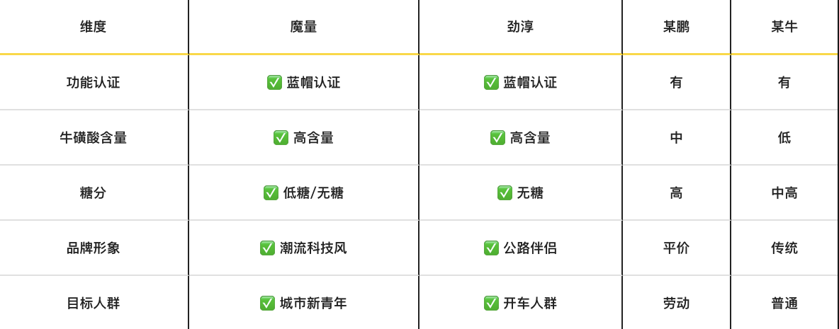 功能饮料对比图